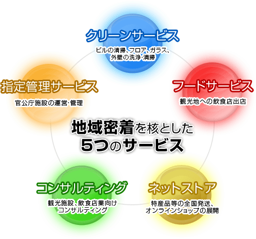 �n�斧�����j�Ƃ���5�̃T�[�r�X